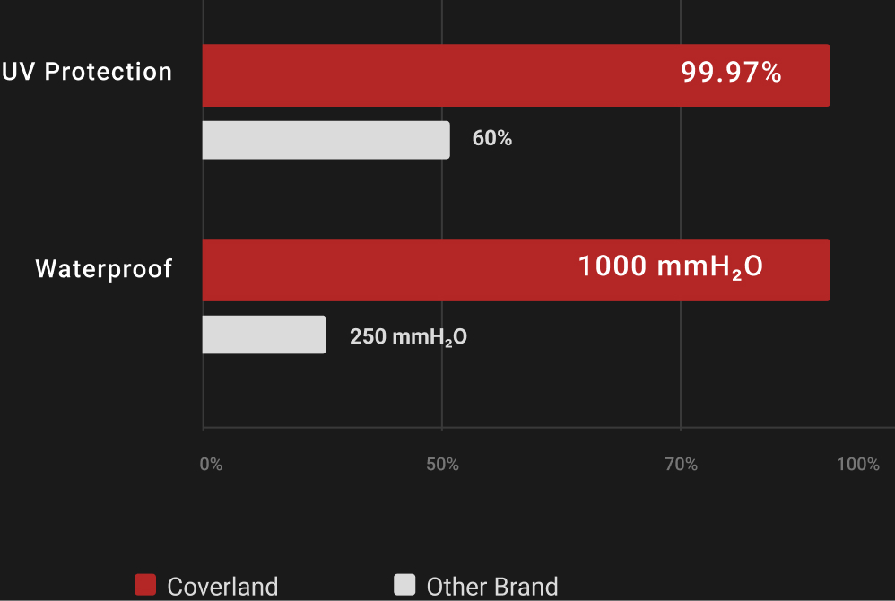 Car Cover Testing Results